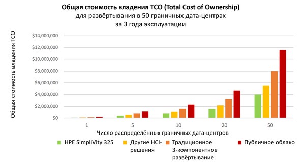 Общая стоимость владения ТСО (Total Cost of Ownership) для развёртывания в 50 граничных дата-центрах за 3 года эксплуатации (источник: ESG)