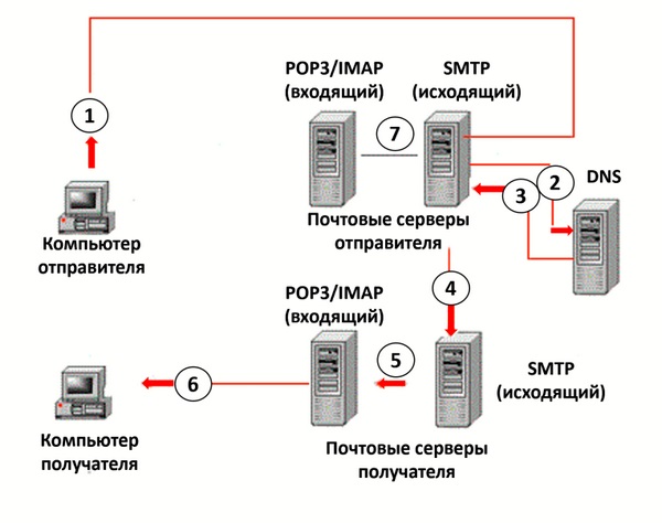 Схематическое изображение работы почтового сервера
