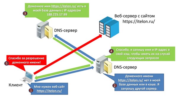 Рис. 2. Работа DNS-сервера