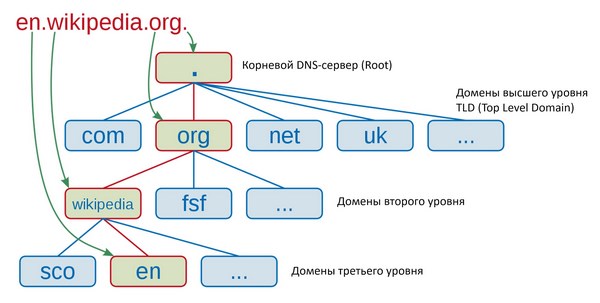 Рис. 3. Пример иерархии DNS