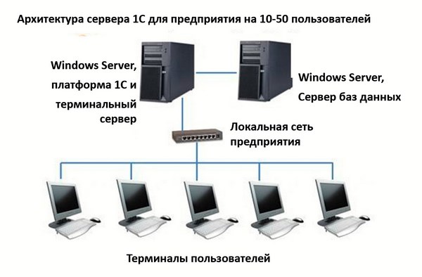 Рисунок 1. Примерная архитектура сервера 1С для небольшого предприятия