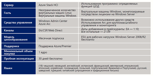 Условия подписки на Azure Stack HCI. 