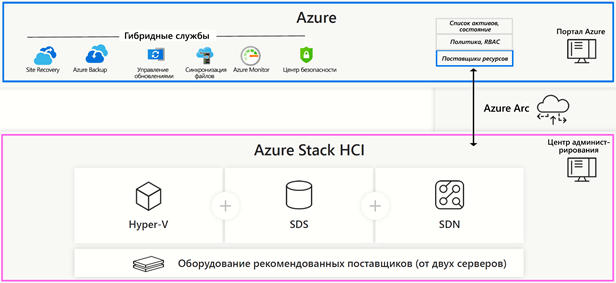 Архитектура решения Azure Stack HCI.