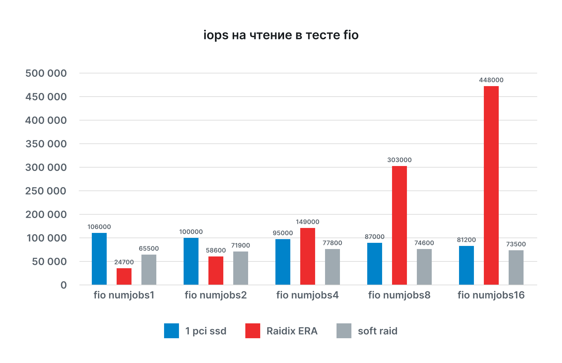 iops на чтение в тесте fio