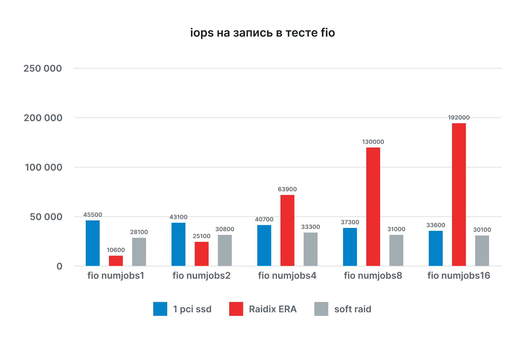 iops на запись в тесте fio