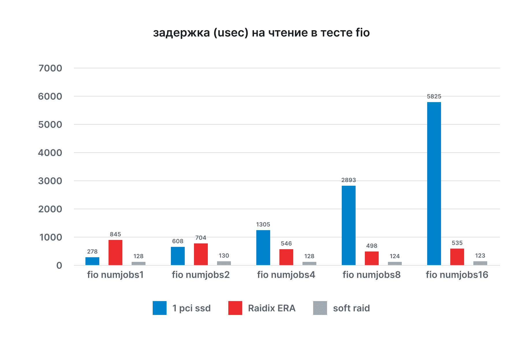 задержка (usec) на чтение в тесте fio