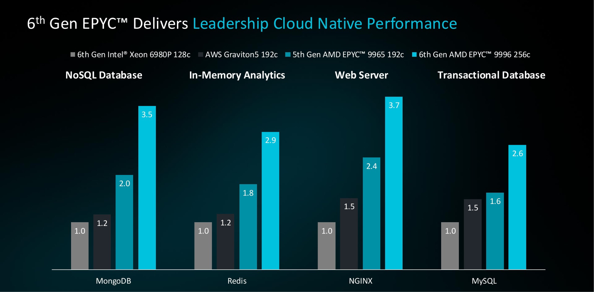 Результаты AMD EPYC 9996, EPYC 9965, AWS Graviton5 и Intel Xeon 6980P в MongoDB, Redis, NGINX и MySQL по данным AMD