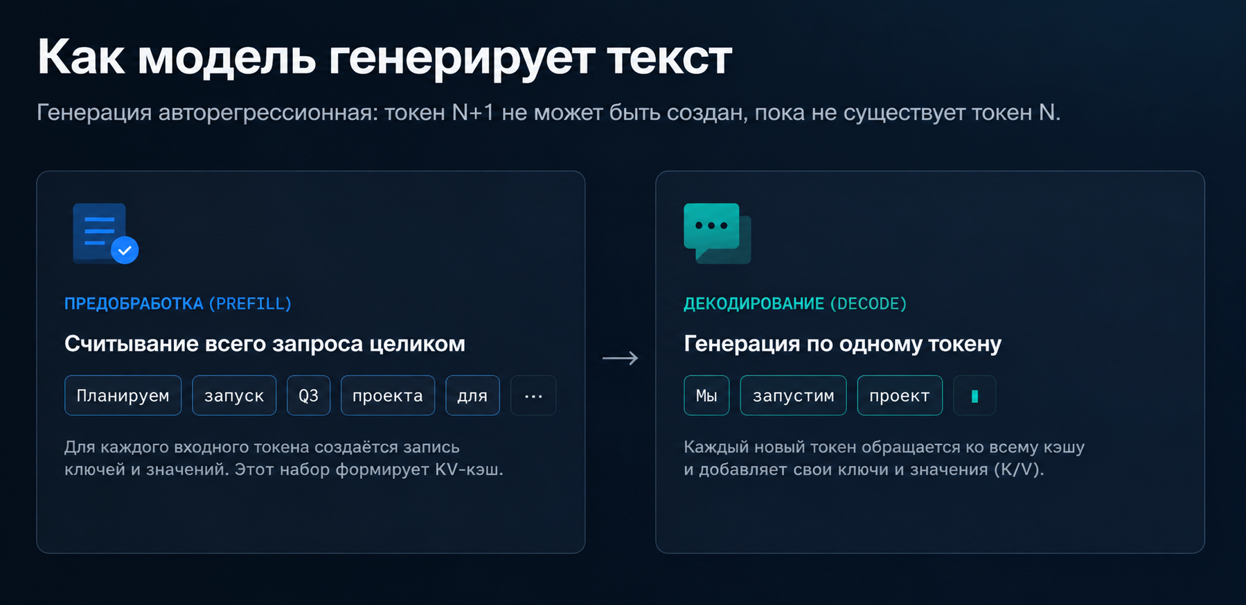 Как модель генерирует текст