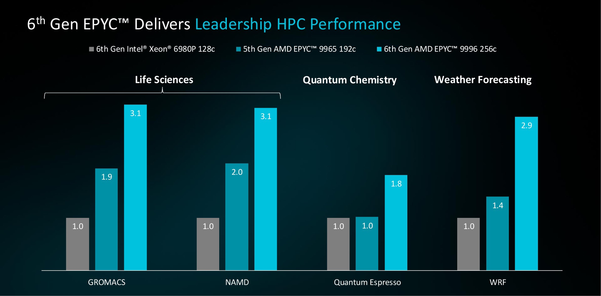 Предварительные результаты AMD EPYC 9996 в GROMACS, NAMD, Quantum Espresso и WRF относительно Intel Xeon 6980P