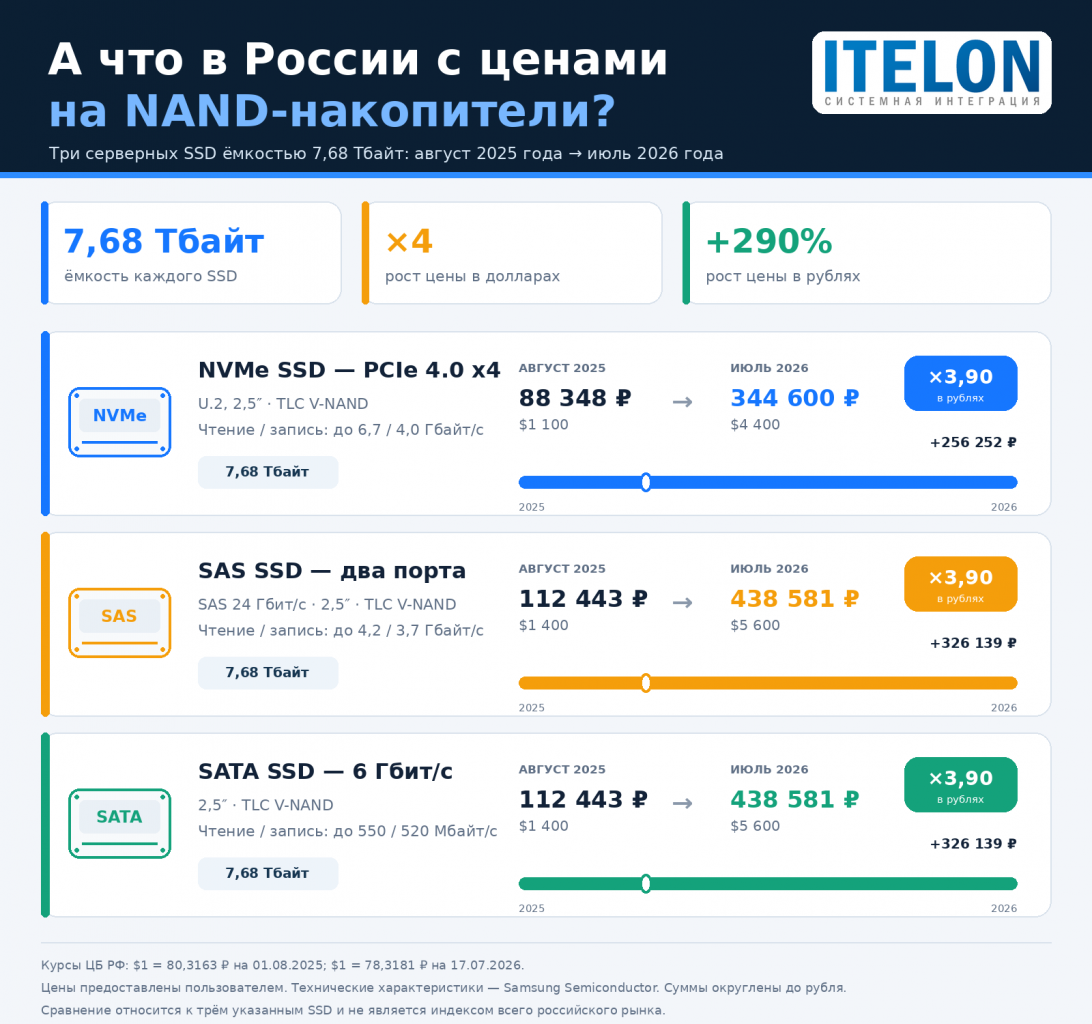 nand-storage-prices-russia-2025-2026-itelon.png