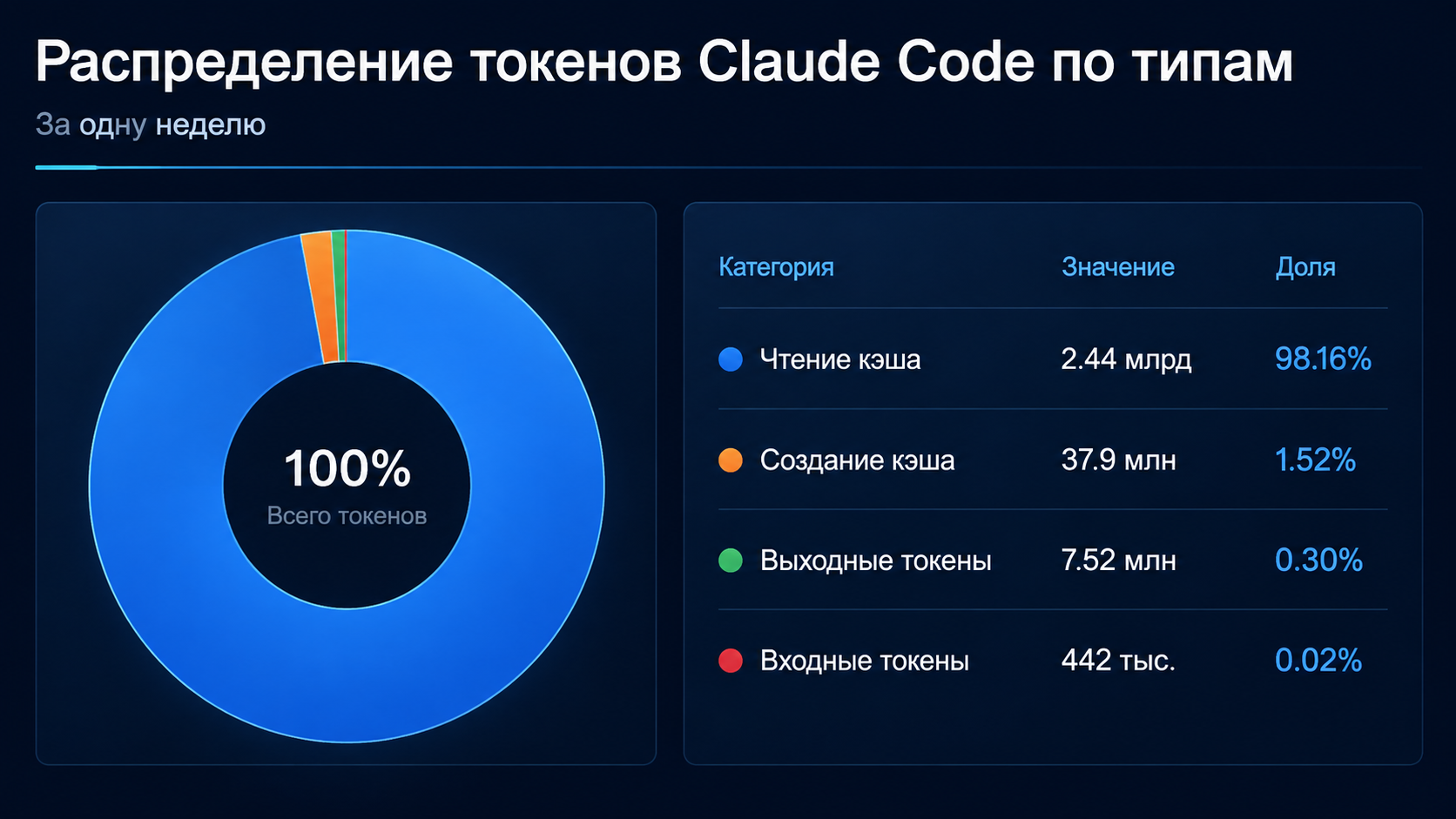 Распределение токенов Claude Code по типам за одну неделю