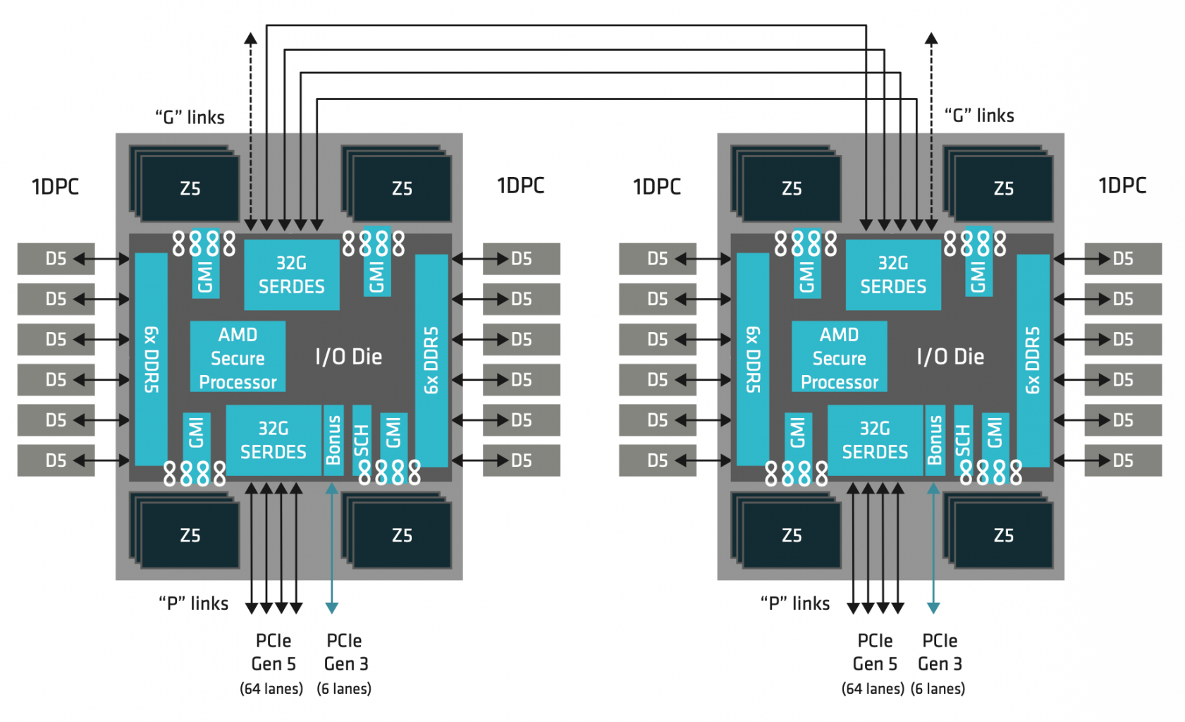 Процессоры EPYC 9005 в двухсокетной конфигурации