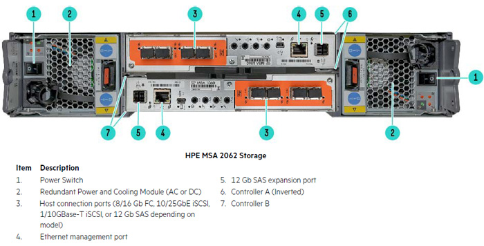 СХД HPE MSA 2062 - вид сзади