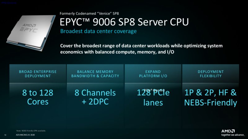 EPYC 9006 SP8: от 8 до 128 ядер, восемь каналов памяти, до двух модулей на канал и до 128 линий PCIe.
