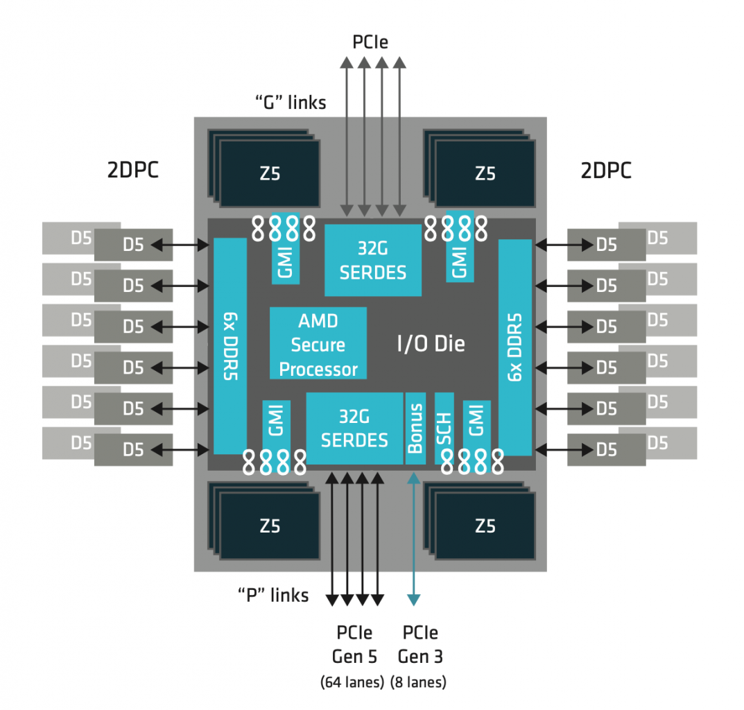 Процессор EPYC 9005 в односокетном сервере