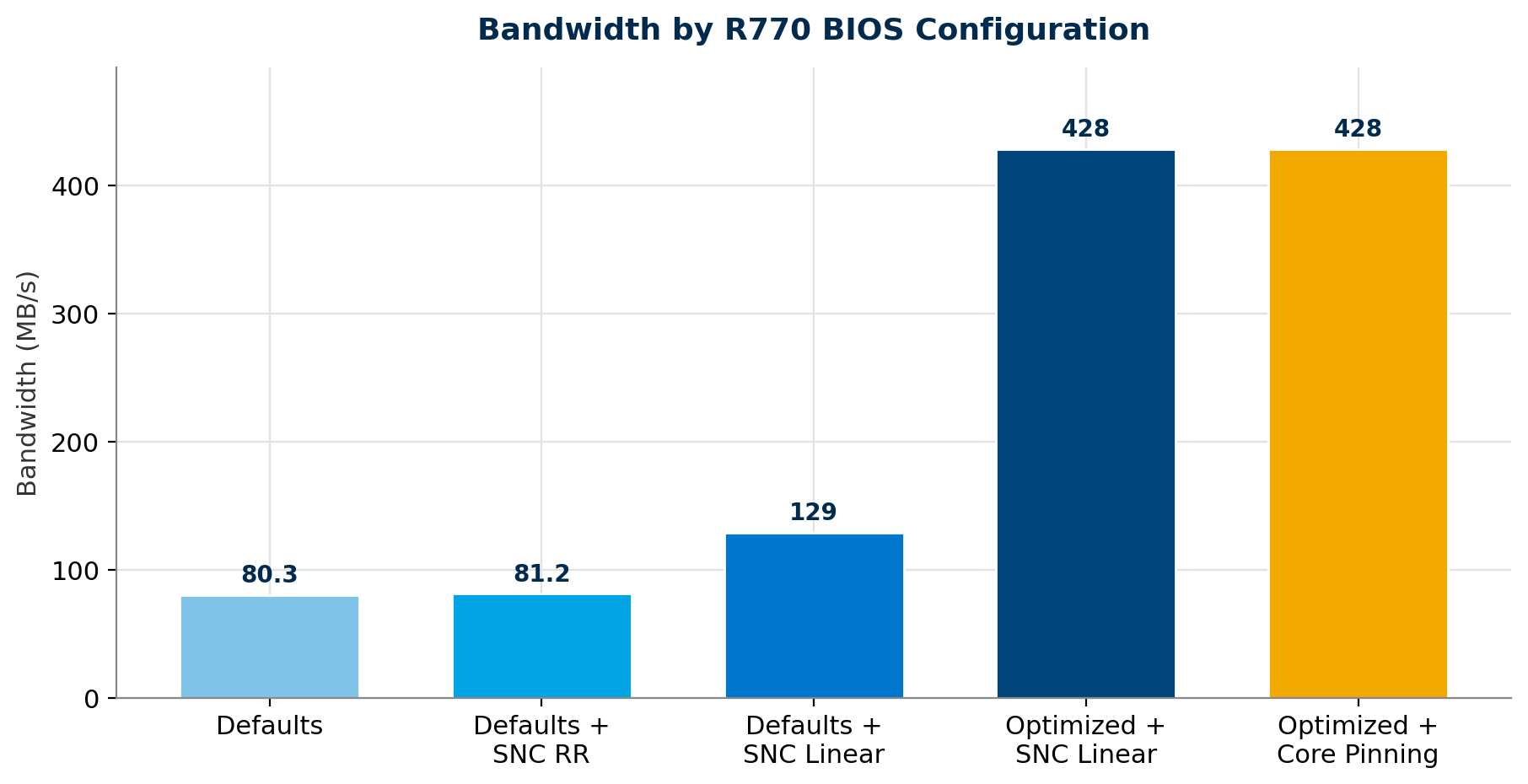 Суммарная пропускная способность для пяти конфигураций BIOS Dell PowerEdge R770
