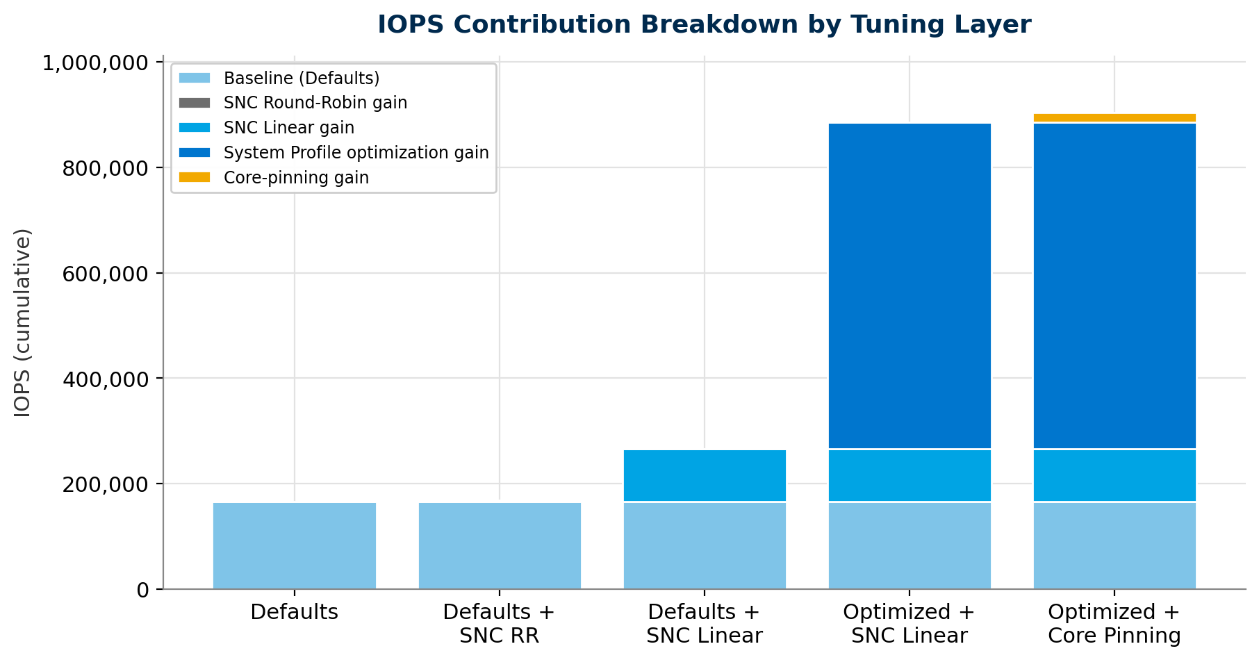 Вклад отдельных этапов оптимизации в итоговый IOPS