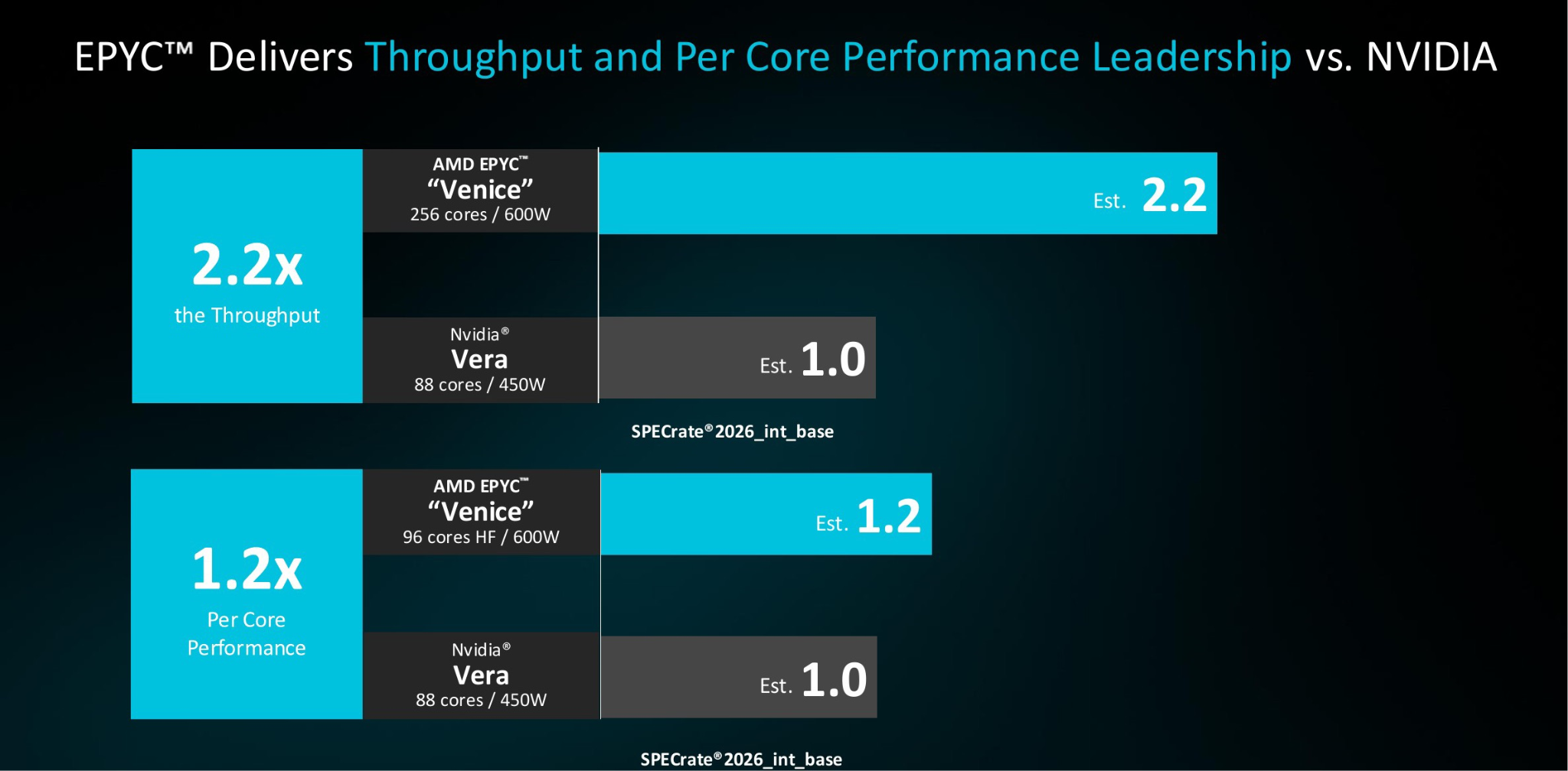 Расчет AMD для Venice и NVIDIA Vera в SPECrate 2026 Integer: совокупная пропускная способность и производительность на ядро
