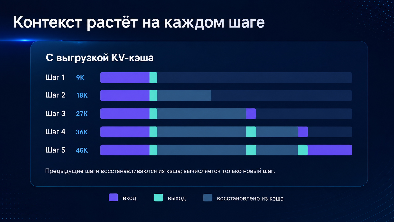 Рост контекста на каждом шаге с восстановлением из кеша