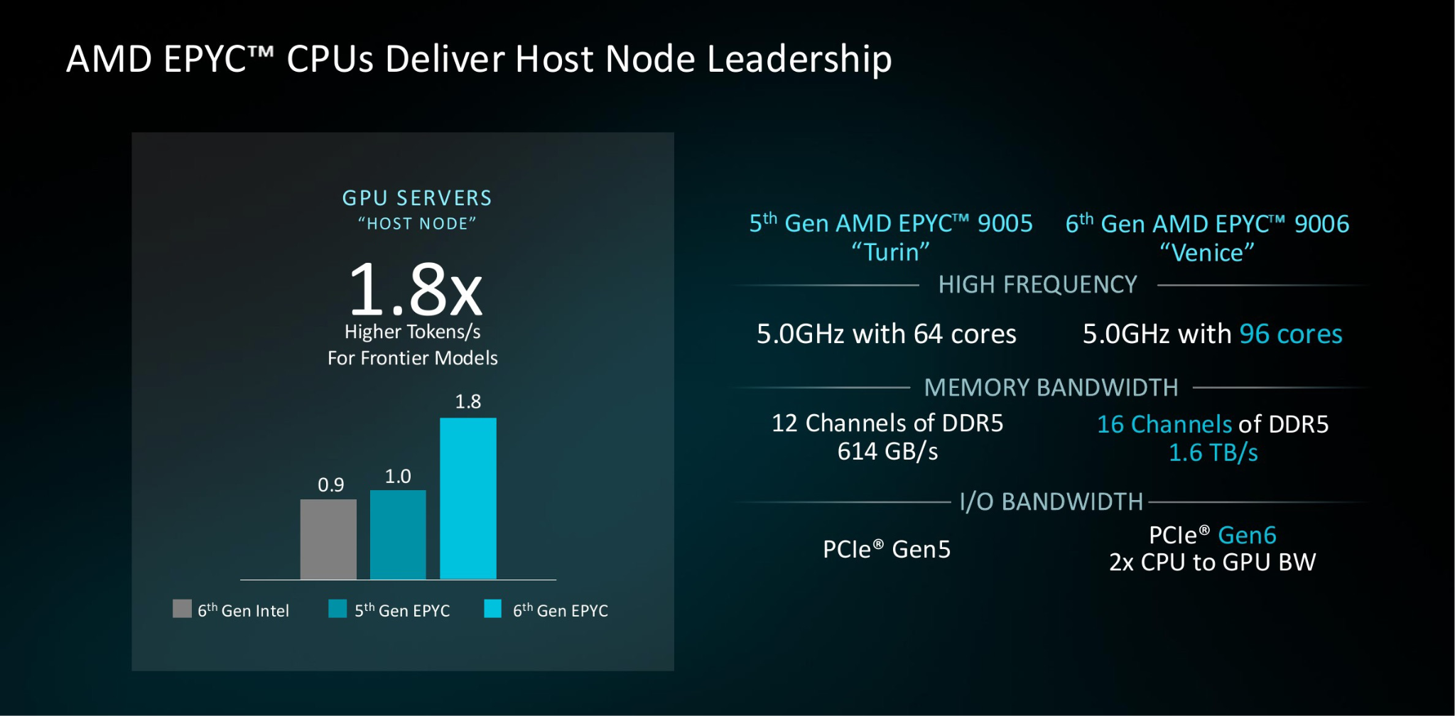 Сравнение AMD EPYC 9005 Turin и EPYC 9006 Venice в роли управляющего процессора: число ядер, память, ввод-вывод и расчетная скорость формирования токенов