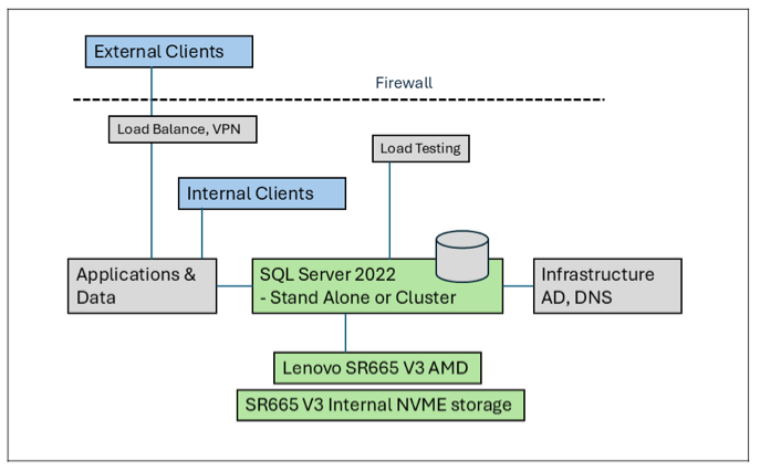 Типовая архитектура SQL Server 2022 на Lenovo ThinkSystem SR665 V3