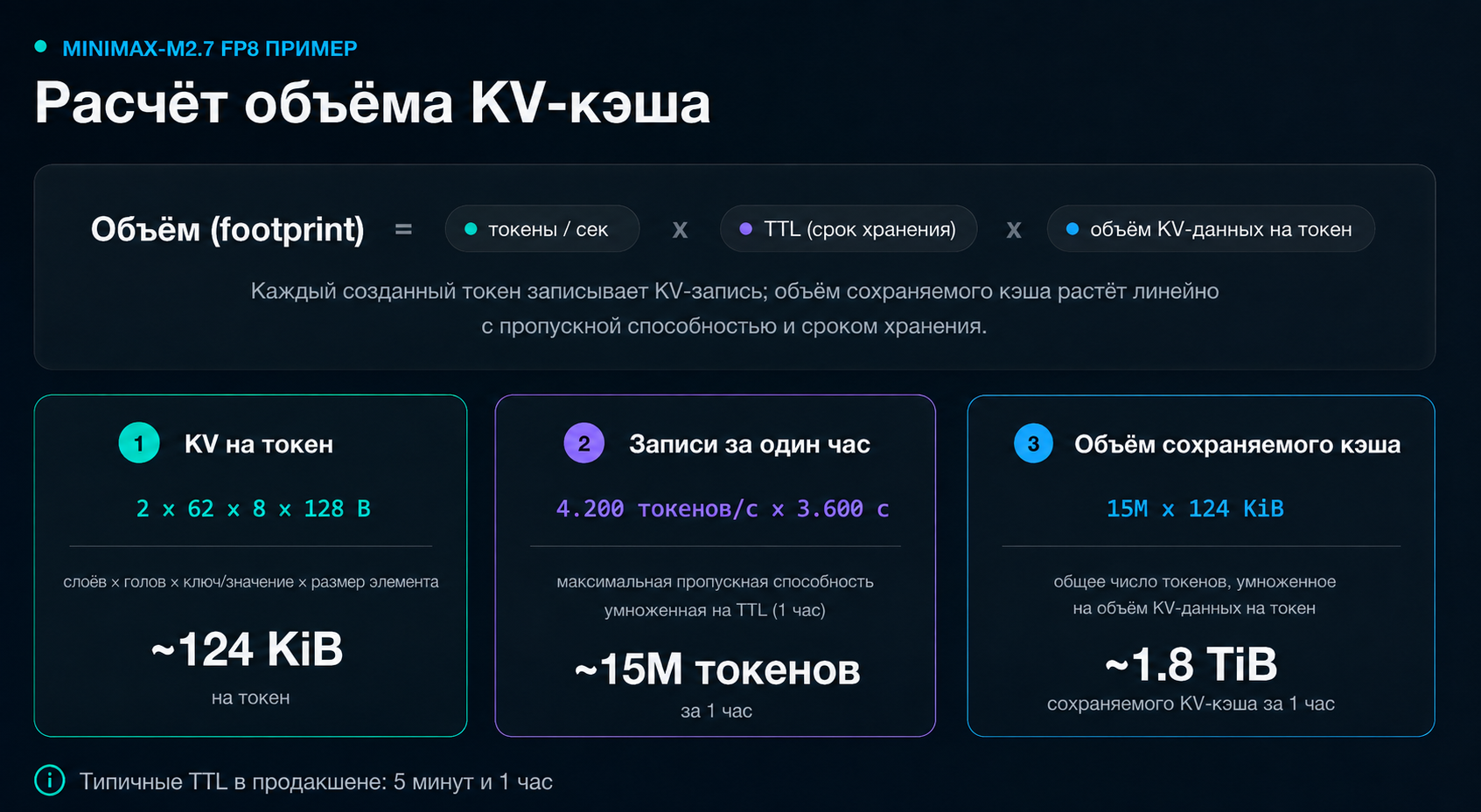 Расчёт объёма KV-кэша за час