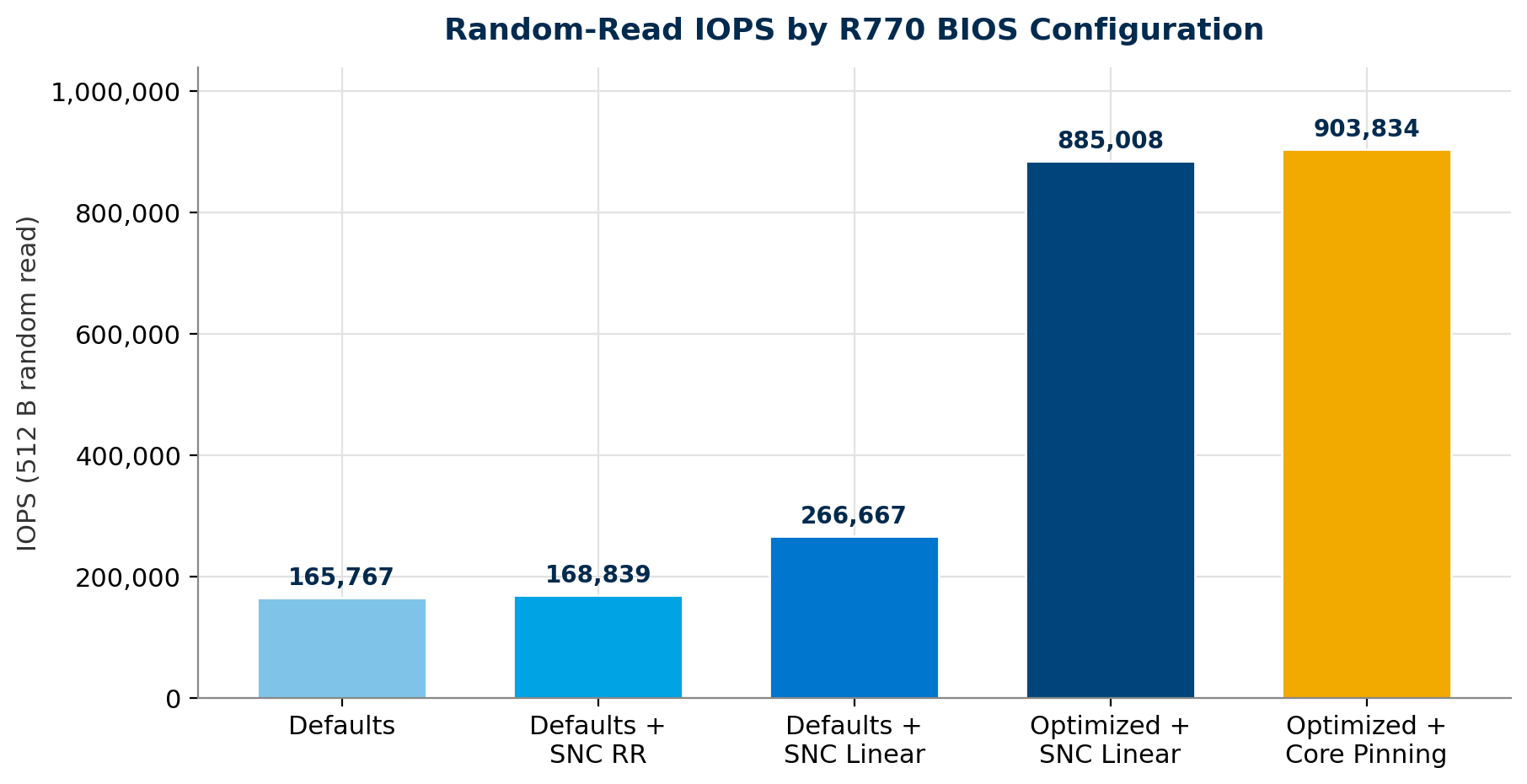 IOPS при случайном чтении для пяти конфигураций BIOS Dell PowerEdge R770
