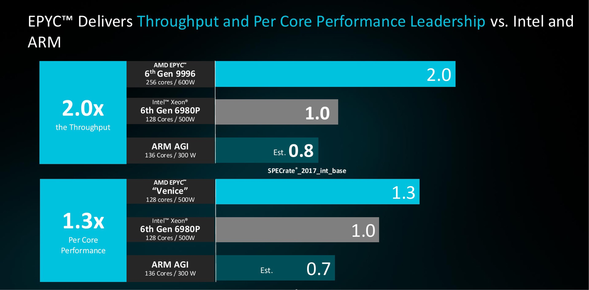 Оценка пропускной способности и производительности на ядро AMD EPYC Venice относительно Intel Xeon 6980P и Arm AGI