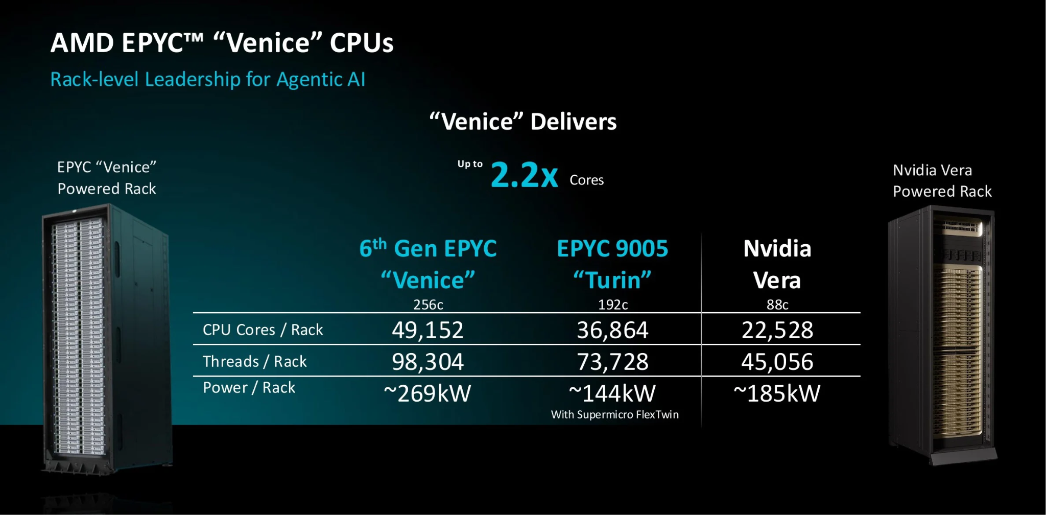 Число ядер, потоков и расчетное энергопотребление стоек с AMD EPYC 9006 Venice, EPYC 9005 Turin и NVIDIA Vera по данным AMD