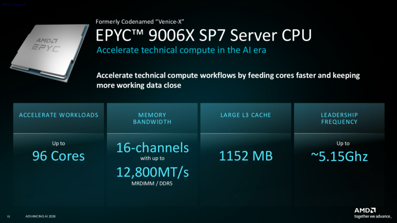 EPYC 9006X для SP7: увеличенный кэш третьего уровня, высокая частота и широкая подсистема памяти.