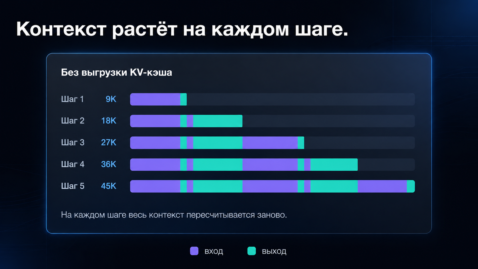 Рост контекста на каждом шаге без выгрузки KV-кеша