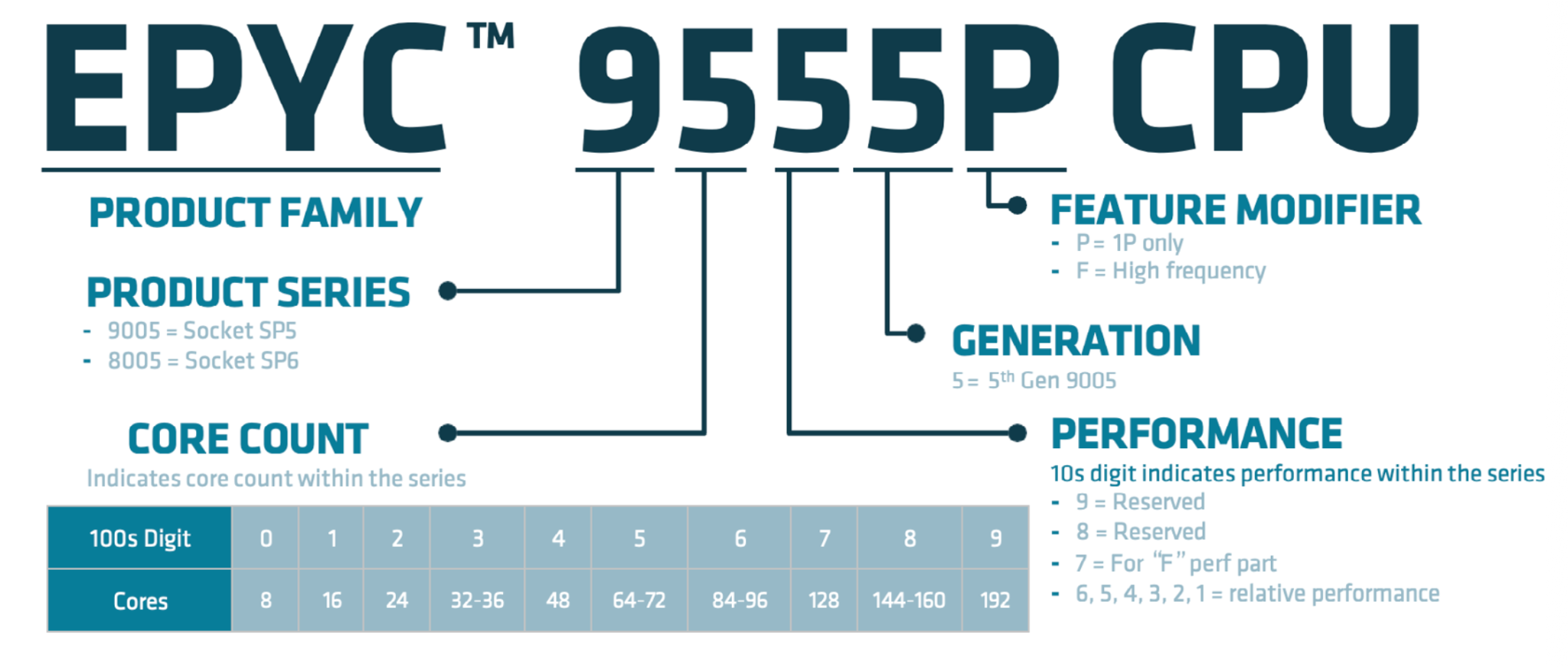 Схема обозначений процессоров AMD EPYC SoC