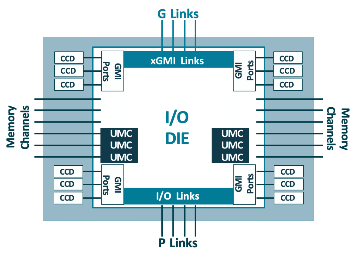 AMD EPYC 9005 IOD AMD