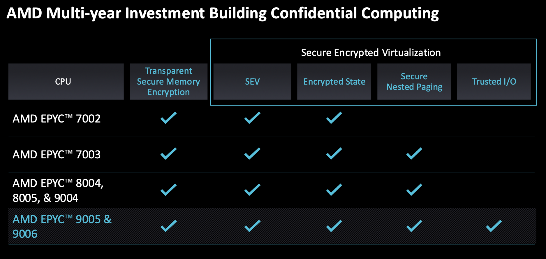 Развитие конфиденциальных вычислений AMD EPYC: от шифрования памяти и виртуальных машин до защищенного ввода-вывода в поколениях EPYC 9005 и 9006